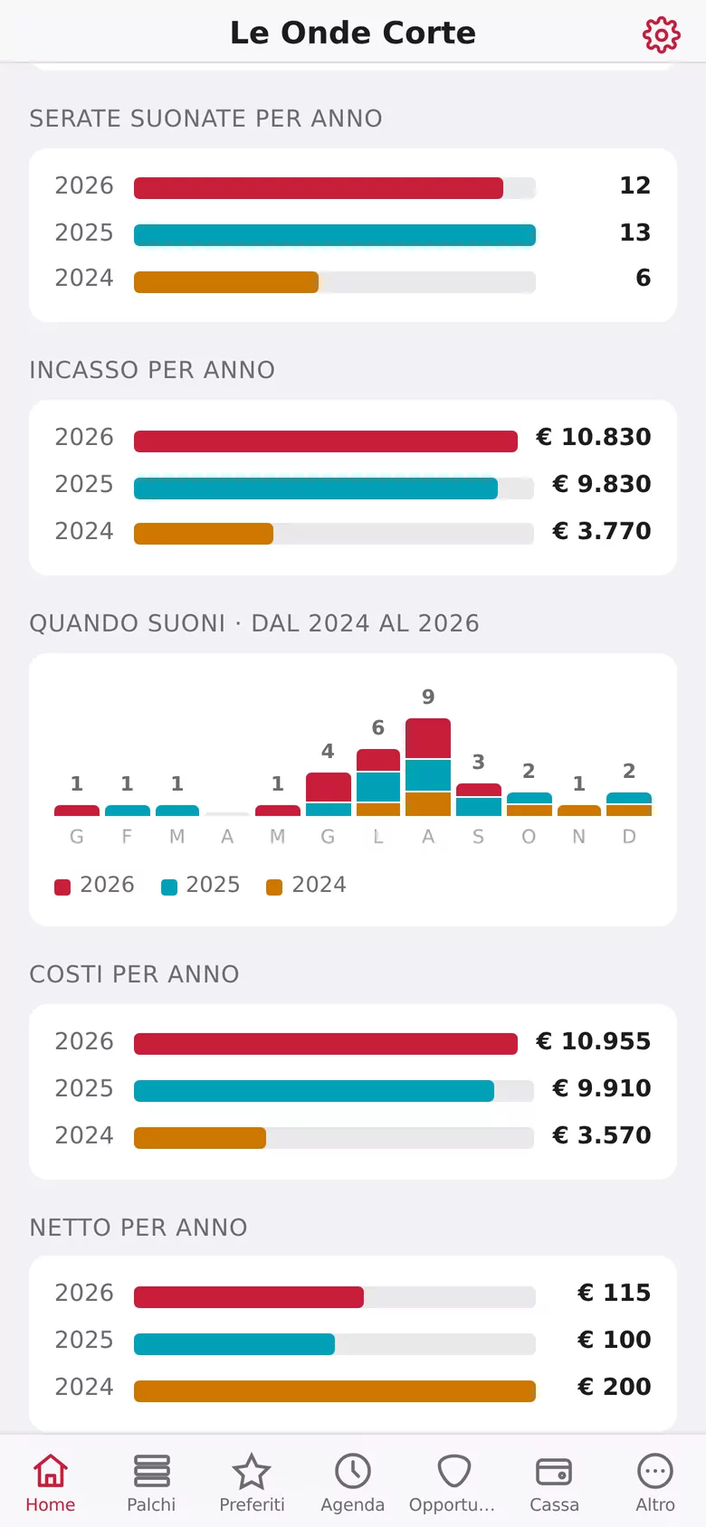I grafici: Serate e incassi, anno contro anno